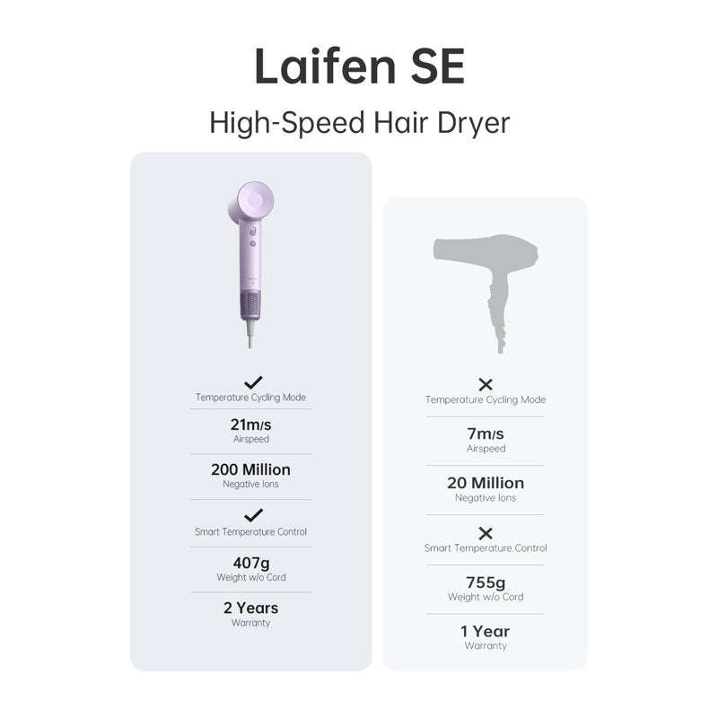 Ionic Hair Dryer with 105,000 RPM Motor & 3 Magnetic Attachments - Purple