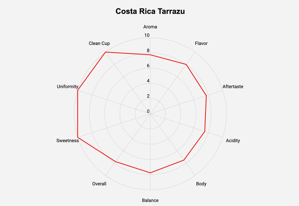 Roastika - Unroasted Coffee Bean - 4lb (pack of 4) - Sampler Pack - Bundle 2A (COSTA RICA TARRAZU/MEXICO CHIAPAS HG EP/ETHIOPIA YIRGACHEFFE/TANZANIA PEABERRY KILIMANJARO) Green Coffee Bean