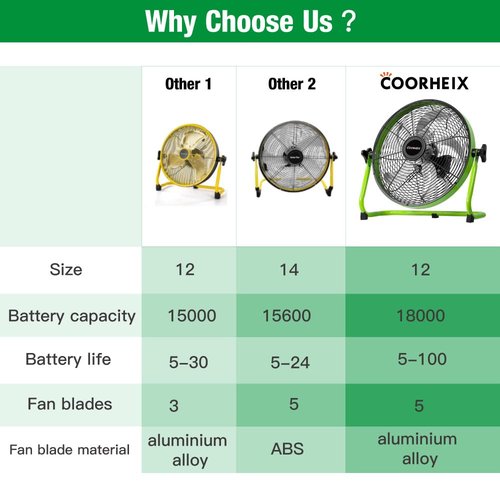 COORHEIX 12'' Solar Powered Floor Fan Rechargeble,18000mAh Battery Operated Fan 5-Blade Solar Portable Outdoor Fan 360° Tilt for Outside, Greenhouse, Camping, Shed