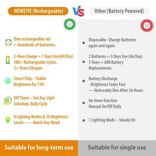 HXWEIYE 6 Pack Rechargeable Fairy Lights Battery Operated with Remote & DIY Timer, 7ft 20LED Mini Twinkle String Light for Mason Jar DIY Wedding Table Centerpieces Party Bedroom Christmas (Warm White)