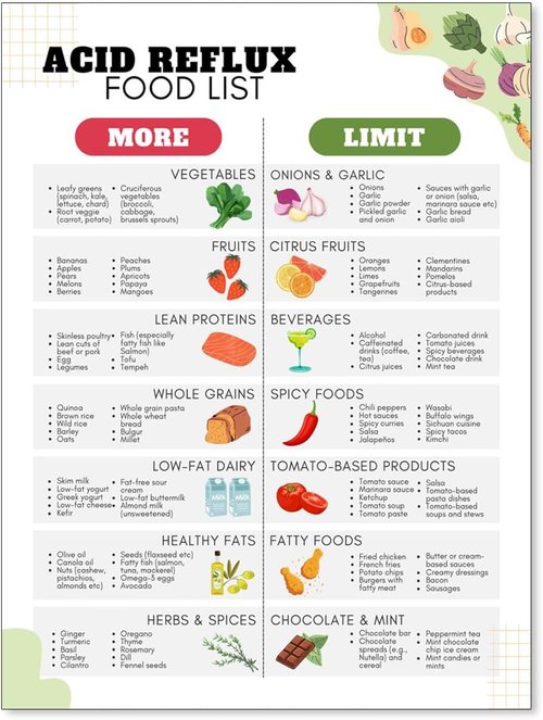 GERD Diet Canvas Print - Low Acid Food & Grocery List for Acid Reflux | 12x16in Unframed Wall Art