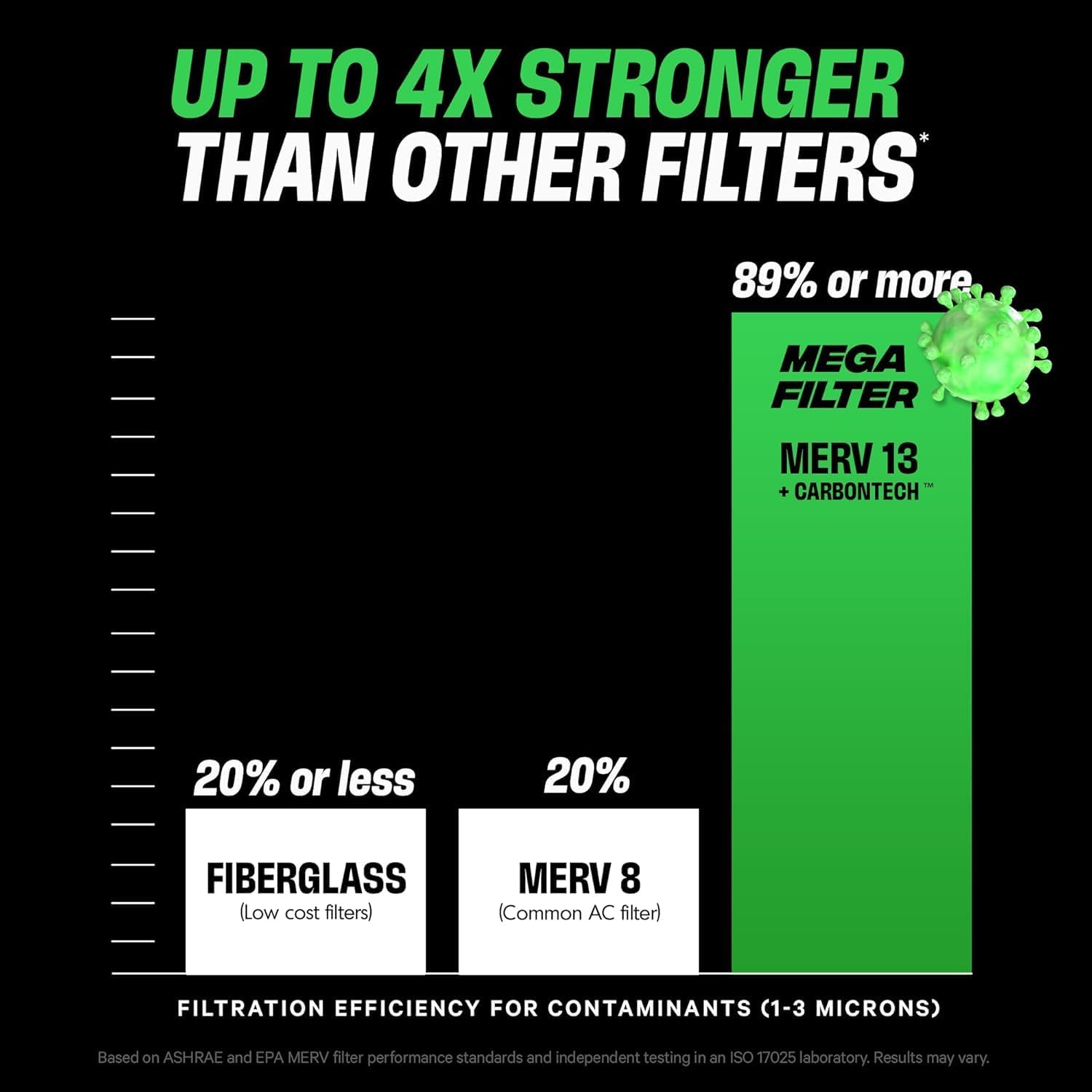 PuroAir MegaFilter - MERV 13 Activated Carbon Air Filter | Heavy Duty 16x25x1 for Allergens & Odors