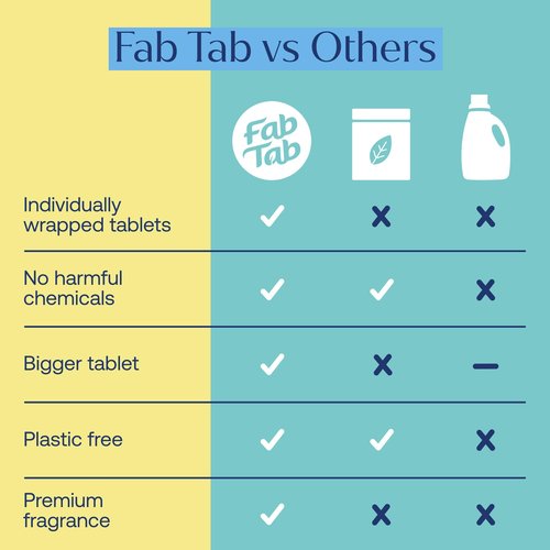 Fab Tab Toilet Bowl Cleaner Tablets, Powerful Stain Removal, No Harsh Chemicals, Plastic-Free, Removes Rust & Stains, Safe for Regular and Septic Tank Toilets, Lemon & Eucalyptus Scent