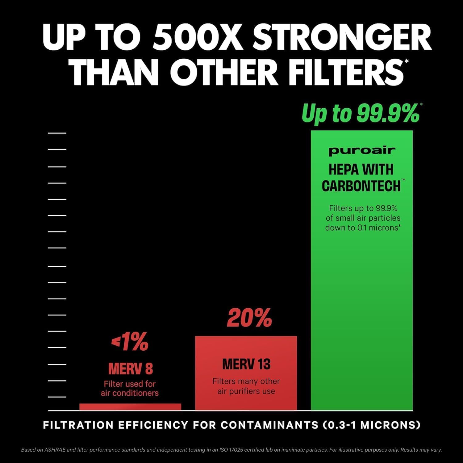 PuroAir HEPA Air Purifiers for Large Rooms - Covers Up to 2,200 Sq Ft - Filters 99.9% of Pollutants