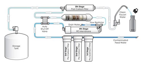 Dow FilmTec, TW30-1812-100HR 100 GPD TFC High Rejection Membrane for Undersink Reverse Osmosis (RO) System