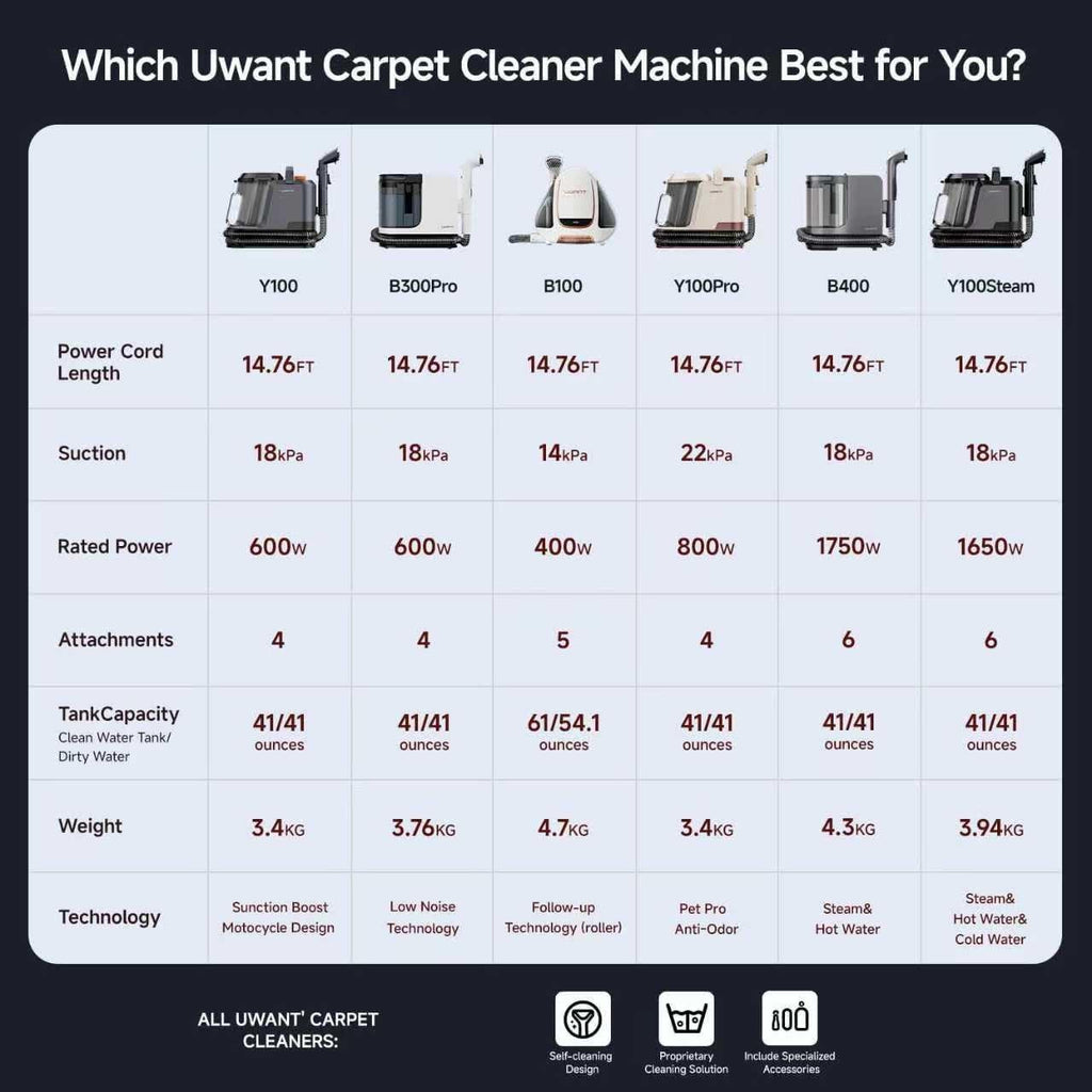 Uwant Carpet Cleaner Machine - 18Kpa Powerful Suction | Steam & Hot/Cold Water System for Pets & Upholstery