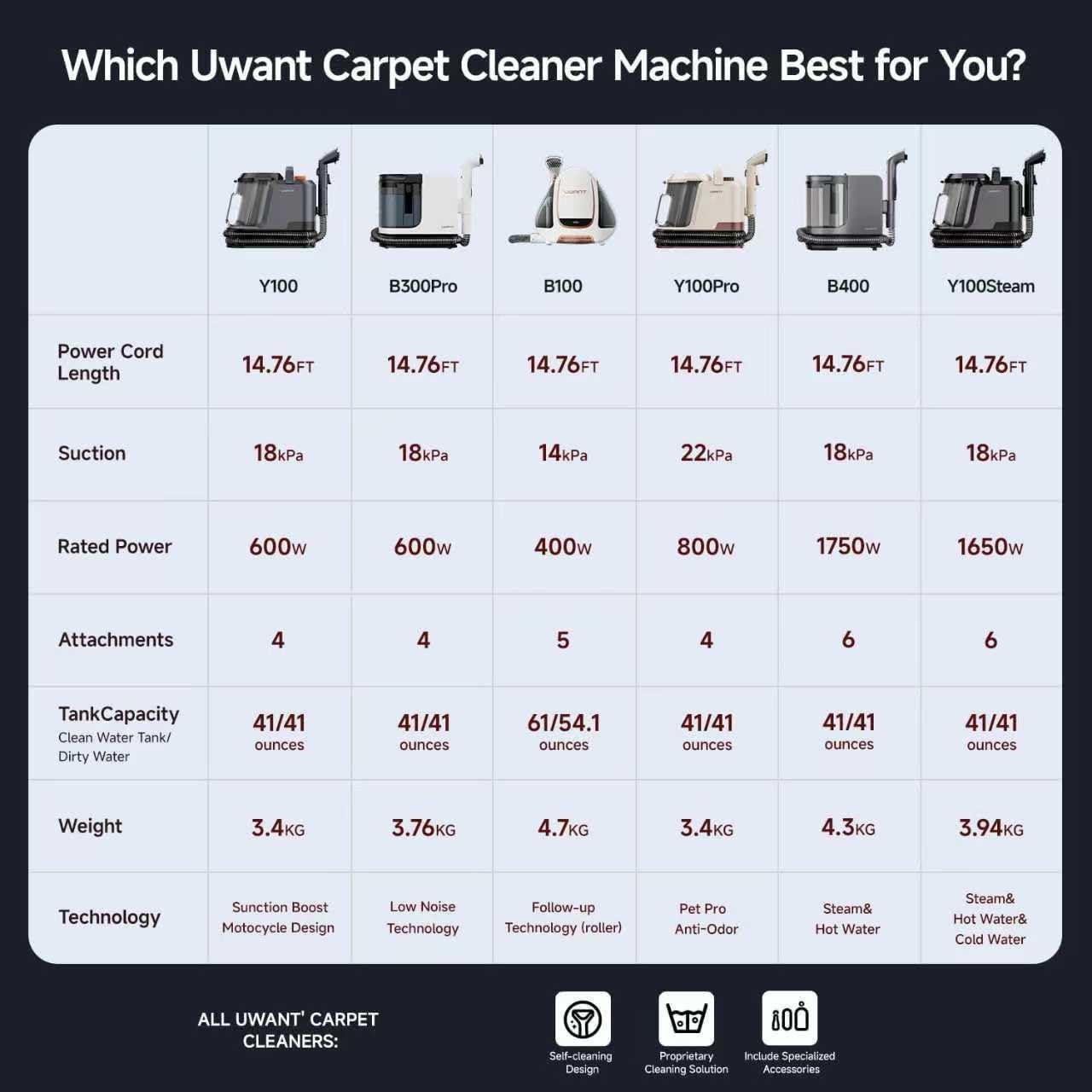 Uwant Carpet Cleaner Machine - 18Kpa Powerful Suction | Steam & Hot/Cold Water System for Pets & Upholstery