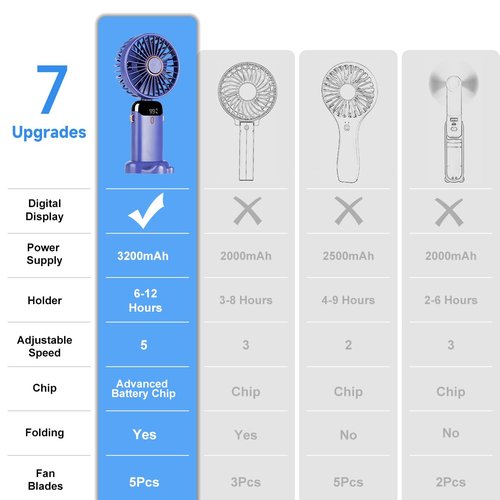 Aucoofany Portable Handheld Fan, 12 hours, Upgrade 3200mAh Portable Fan with LED Display, 90° Foldable, 5 Speed Wind,Hand Held/Neck/Desk 3 in 1 Personal Small Fans, Makeup Fans for Women (Purple)