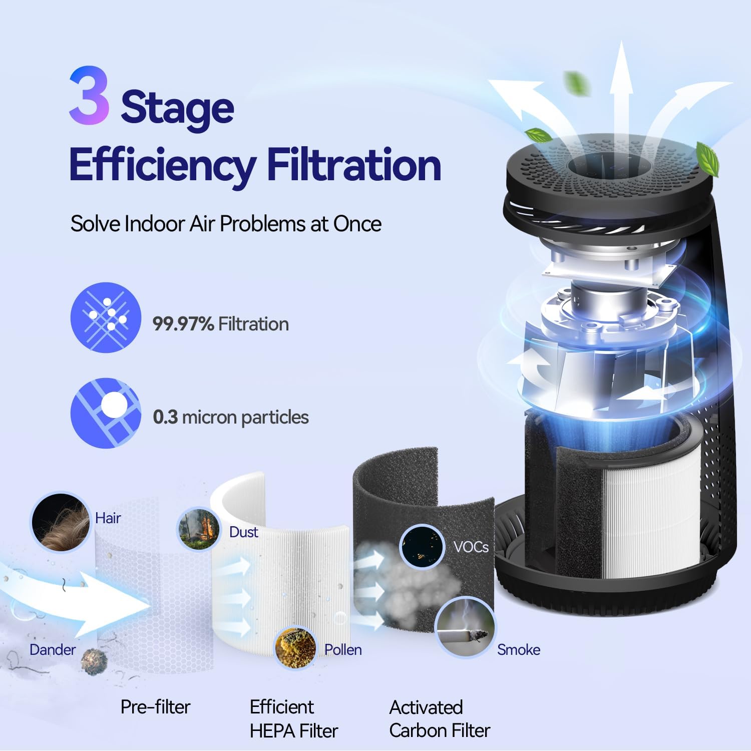 Skiennix Air Purifier - 3-in-1 HEPA Filter for Pets, Dust & Odors | Quiet Operation, Black
