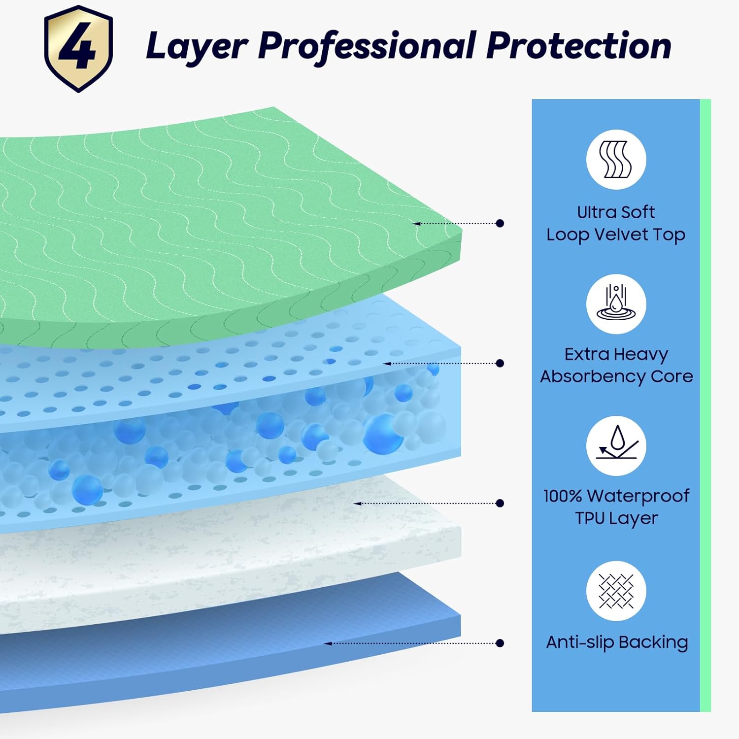 Skiennix Extra Heavy Absorbency Washable Underpads - 36” x 36” Waterproof Nursing Pads for Incontinence & Pets