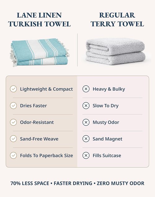 LANE LINEN Oversized Beach Towel - Quick Dry, Sand Free, Lightweight Travel Towel | 39"x71", Aqua - 4 Pack