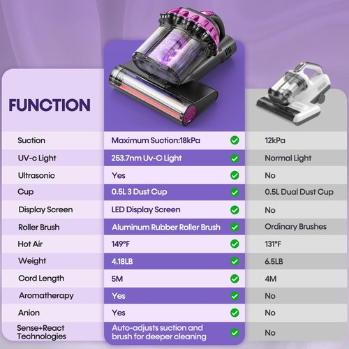 Flybroom Mattress Vacuum Cleaner 550W 18KPa Bed Vacuum Cleaner with Smart Dust Sensor, UV-C Light, 149°F Heat, HEPA Filter, Handheld for Bed Sofa Couch