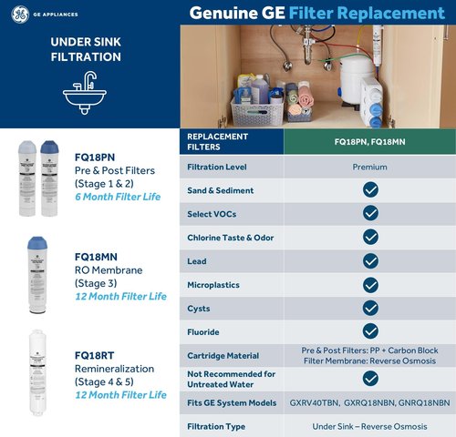 GE Reverse Osmosis Under Sink Remineralization & Replacement Filter, Fits GE GXRV40TBN, GXRQ18NBN, GNRQ18NBN Filtration Systems, Replace Every 12 Months, FQ18RT