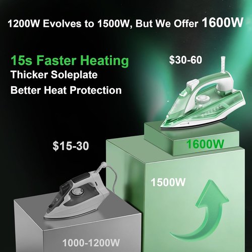 Martisan Steam Iron - 1600W Fast Heating with Non-Stick Ceramic Soleplate | Green Color, Precise Thermostat