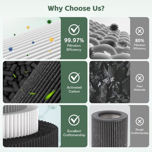 2-pack Air Mini/Mini+ PECO-HEPA Replacement filter, Compatible with Molekule Air Mini Air Purifiers, Pre Filter+True H13 HEPA+Activated Caebon Filter 3 Stages High-Efficiency Filtration
