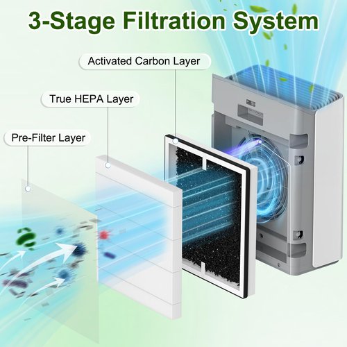 Sinnya Europa Air Filter Replacement Compatible with Afloia Europa Air Purifiers, 3-in-1 True H13 Replacement Filter