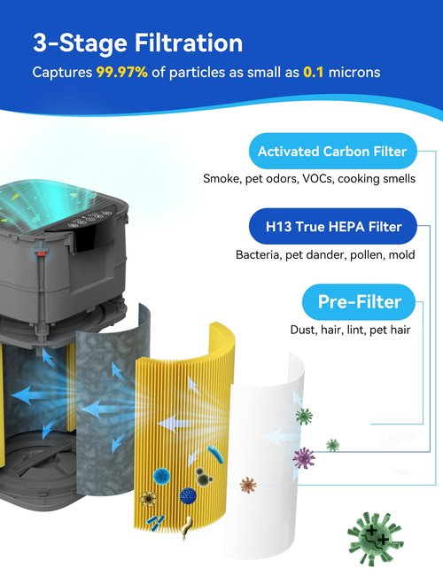 G200/G200S Pet Care Filter, air purifier replacement filter, 3-in-1 H13 Ture HEPA and Activated Carbon Air Filter for Pet Hair Dander, Pet Odor, Pollen, Smoke, and Other Unwanted Smells