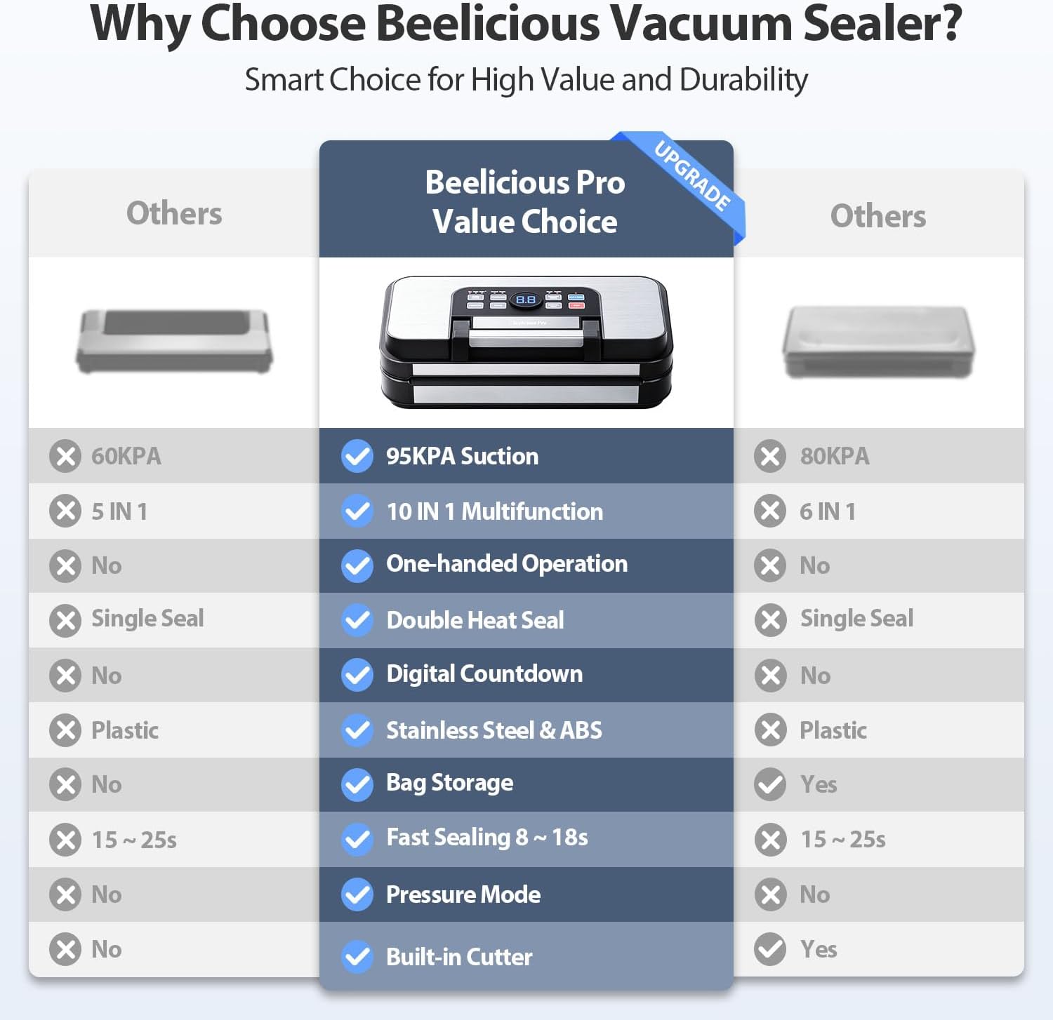 Precision Pro Vacuum Sealer by 95Kpa - Powerful Double Heat Seal & Pump | 10-in-1 Food Storage Machine, Blue