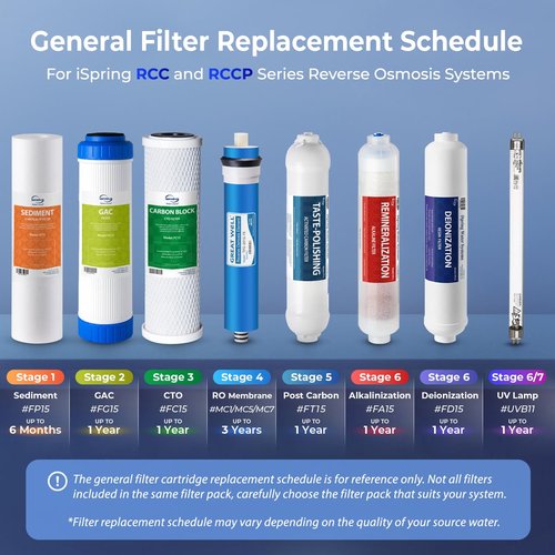 iSpring F8U NSF Certified 1-Year Replacement Filter Cartridge Set for 6-Stage Reverse Osmosis RO Water Filtration Systems with UV, Fits iSpring RCC7U RCC1UP, Without RO Membrane