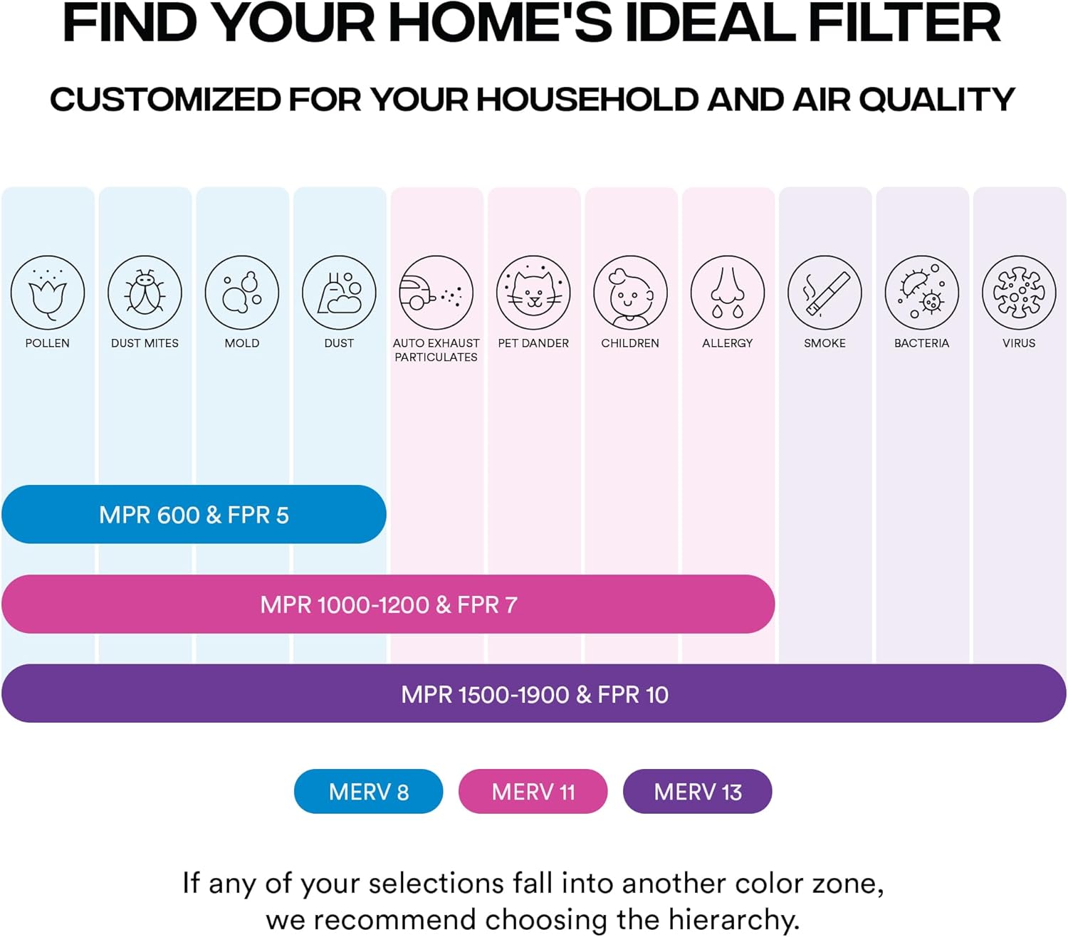 Simply 12x24x1 Air Filter - MERV 8, 6 Pack for Home AC & HVAC | Dust, Pet & Allergy Control