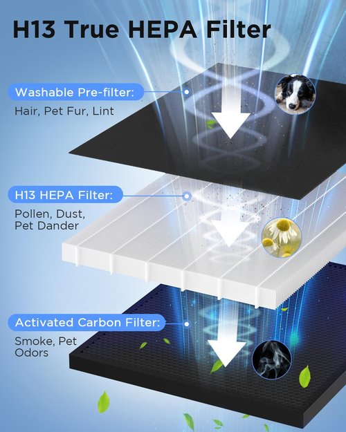 MOOKA H13 HEPA Air Purifier - Large Room Coverage Up to 2200 Ft² | Washable Filters & Fragrance, KJ190 White