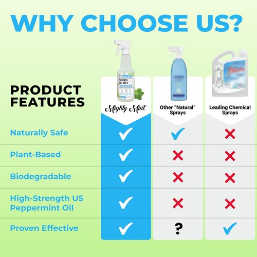 Mighty Mint Daily Shower Cleaner Spray – No Rinse, No Scrub Solution for Glass, Tile & Grout – Plant Based Formula with Peppermint Scent - 16 oz.