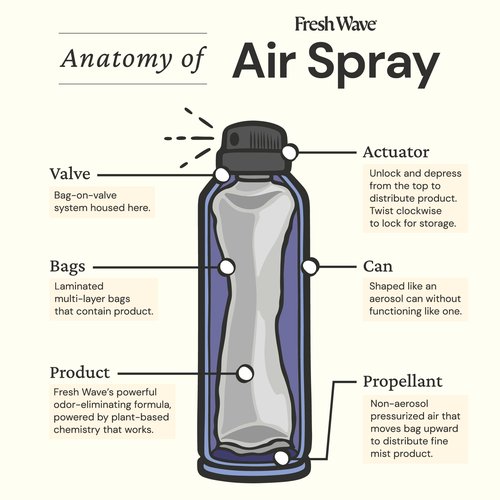 Fresh Wave Lavender Odor Eliminator Spray & Air Freshener, 8 oz. | Pack of 2 | Non-Aerosol, Fine Mist | Safer Odor Relief | Natural Plant-Based Odor Eliminator | For Furniture, Fabrics & Trash