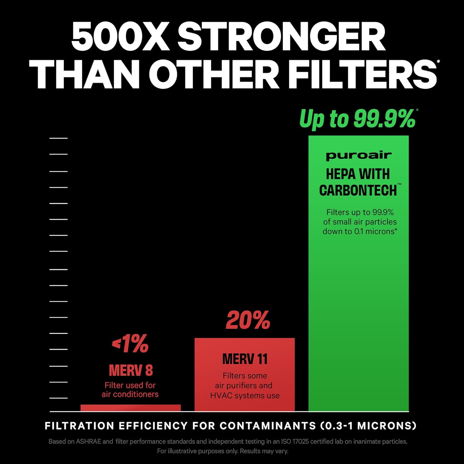 PuroAir 240 Air Purifiers with 4 HEPA Filters - Covers 1,000 Sq Ft - Removes 99.9% of Pollutants, Smoke, and Dust