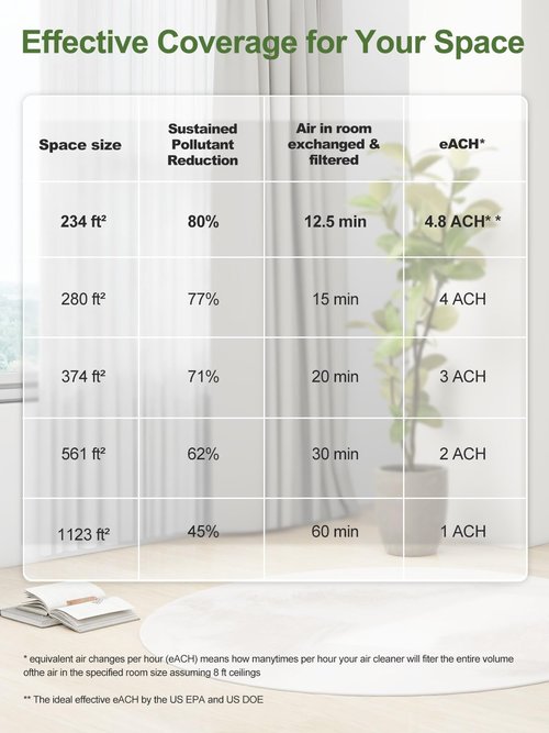 KNKA Air Purifier for Home Large Room Bedroom Up to 1123 Ft² in 1 Hr, Washable Filters, AQI Display, Turbo Mode, Auto & Sleep Modes, HEPA Air Cleaner for Dust, Pet Hair, Pollen (APH3000)