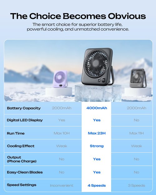 Otlonpe Portable Desk Fan 6.5 Inch, 4000mAh Rechargeable Battery Operated & USB Powered, 23Hrs Cordless Small Personal Fan 4-Speed Quiet for Office Travel Home Sleeping, Led Display, Foldable (Black)
