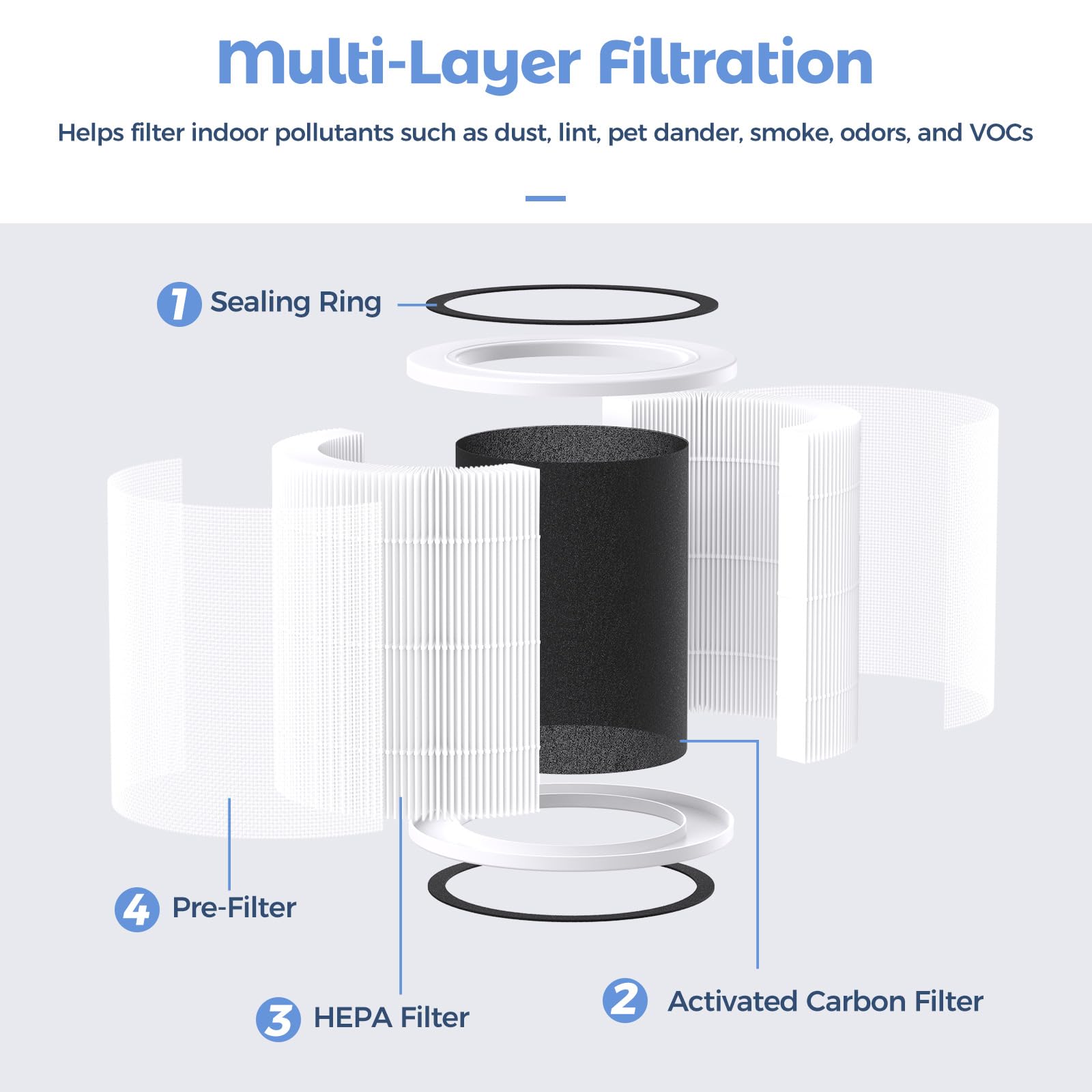 Purivortex AC400 Air Purifiers Multi-Effect HEPA Replacement Filter, 3-in-1 Filter, White