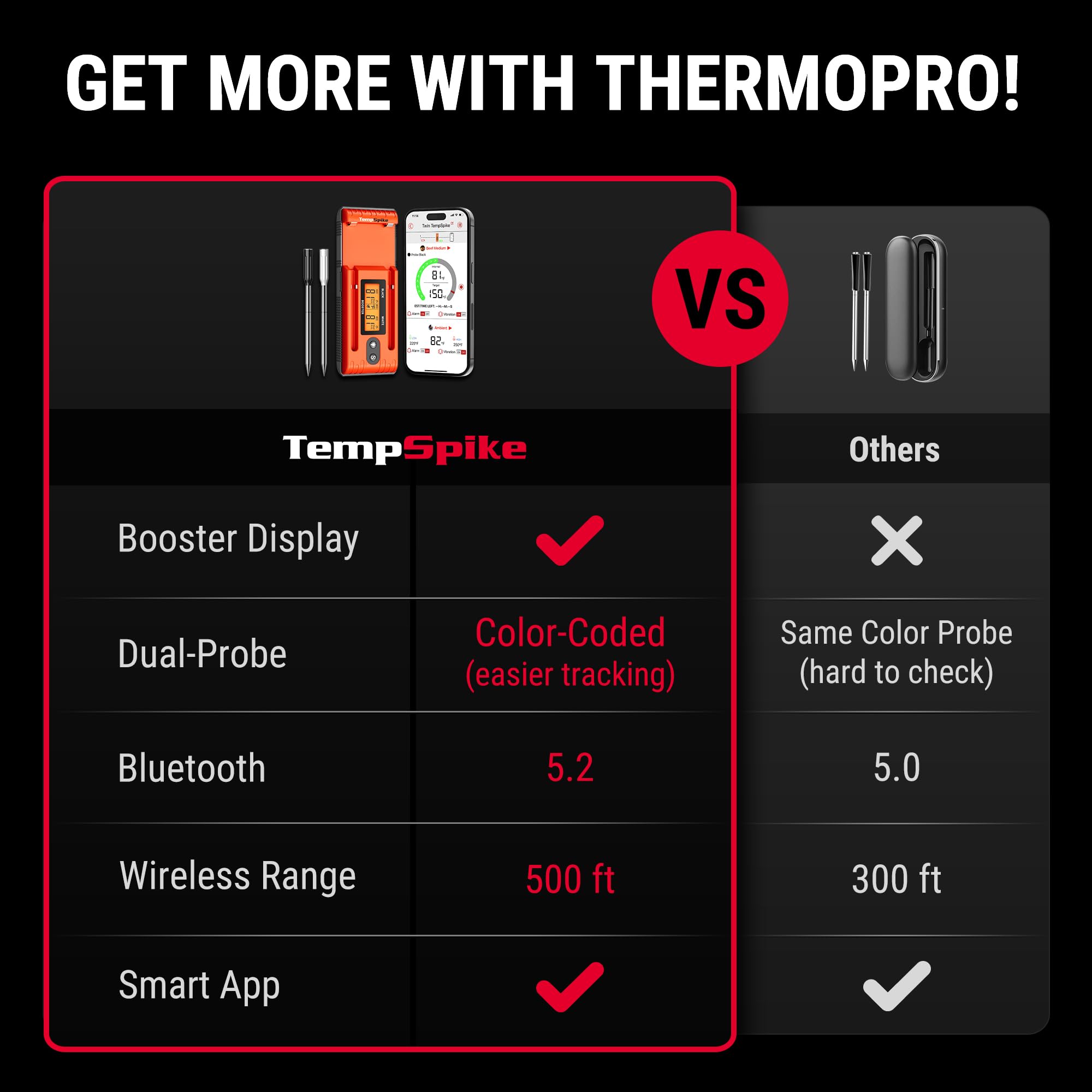 ThermoPro TempSpike Wireless Meat Thermometer Digital with 500FT Bluetooth Range, Cooking Food Thermometer with LCD Signal Booster & Dual Color-Coded Probes for BBQ Oven Smoker Turkey Rotisserie