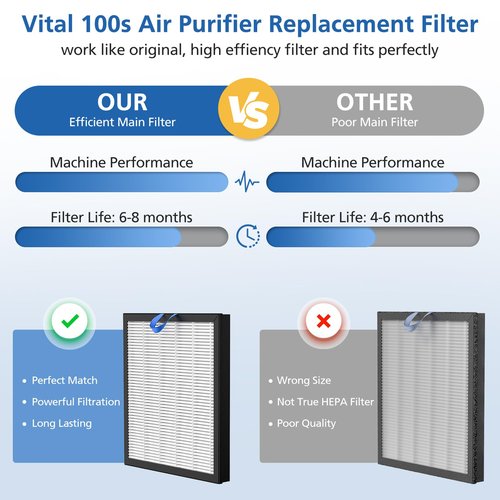 2 Pack Vital 100S Replacement Filter Compatible with LEVOIT Vital 100S and 100S-P Air Purifier, 3-in-1 with High-Efficiency Activated Carbon Vital 100S Filter for Home,Vital 100S-RF,LRF-V102-WUS,White