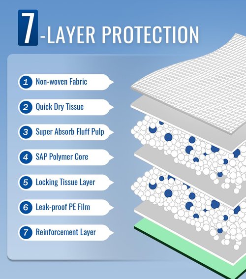 ANKEXIN 36'' x 36'' Disposable Bed Pads for Incontinence Heavy Duty Chucks Pads, 50 Count Leak-Proof Absorbent Underpads for Adults, Pets, Postpartum Care
