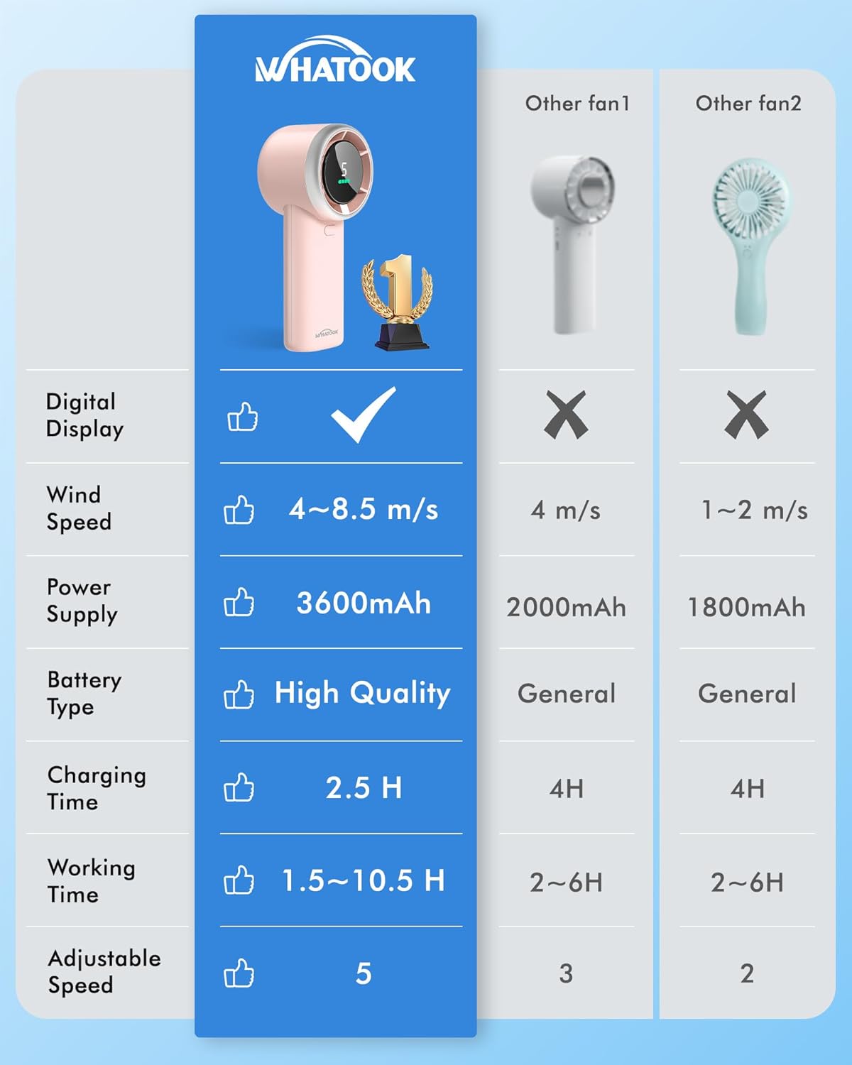 WHATOOK Portable Handheld Mini Fan - High-Speed Cooling, 10-Hour Battery Life, USB Rechargeable | Pink