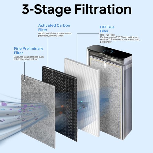Doifyn HE401 Replacement Filter for Shark 4 Fan Air Purifier,Compatible with HE400,HE401,HE402, Replacement Filter Part#HE4FKBAS/HE4FKPET