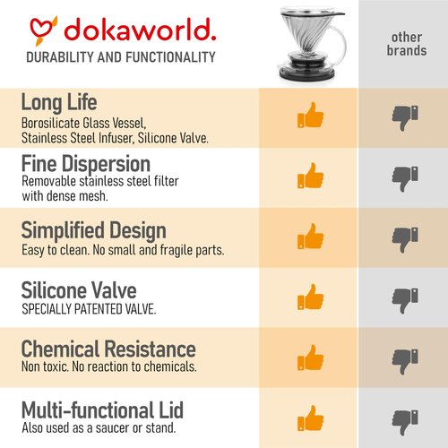 dokaworld Pour Over Coffee Maker – Borosilicate Glass Dripper with Stainless Steel Reusable Filter, Manual Eco Brewer, Plastic-Free Non-Toxic Coffee Station, Innovation Infuser for Daily Brewing