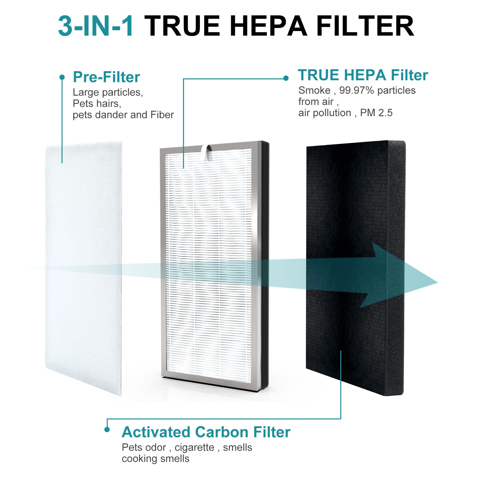 Vegebe Replacement Air Filter, Compatible with MA40 Air Purifier; Vegebe 3-in-1 H13 True HEPA Air Filter, Compatible with Medify Air Air Purifier. 1 Pack