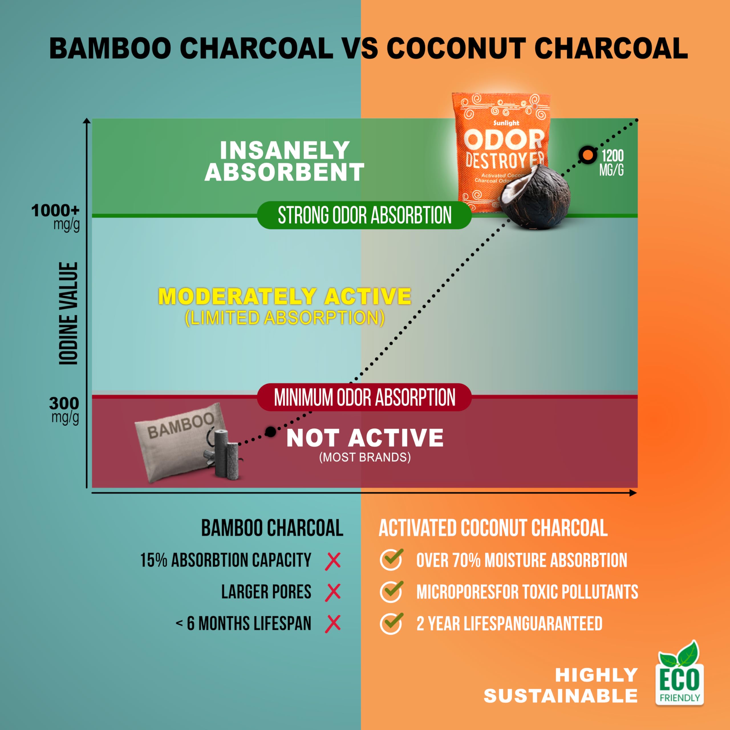 Sunlight® Activated Charcoal Odor Absorber for Home, Odor Eliminator for Strong Odor, Closet deodorizer, Car Air Purifier, Car Smoke Odor Eliminator, better than Bamboo Charcoal Bag 10 Pack, 100g Each