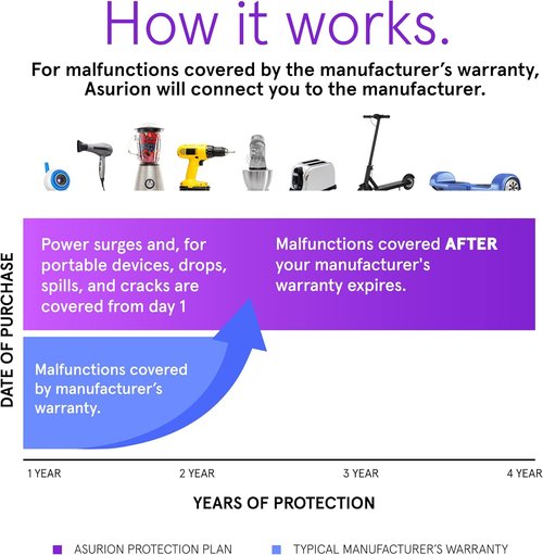 ASURION 4-Year Housewares Protection Plan - Comprehensive Coverage for $40-$49.99 Items