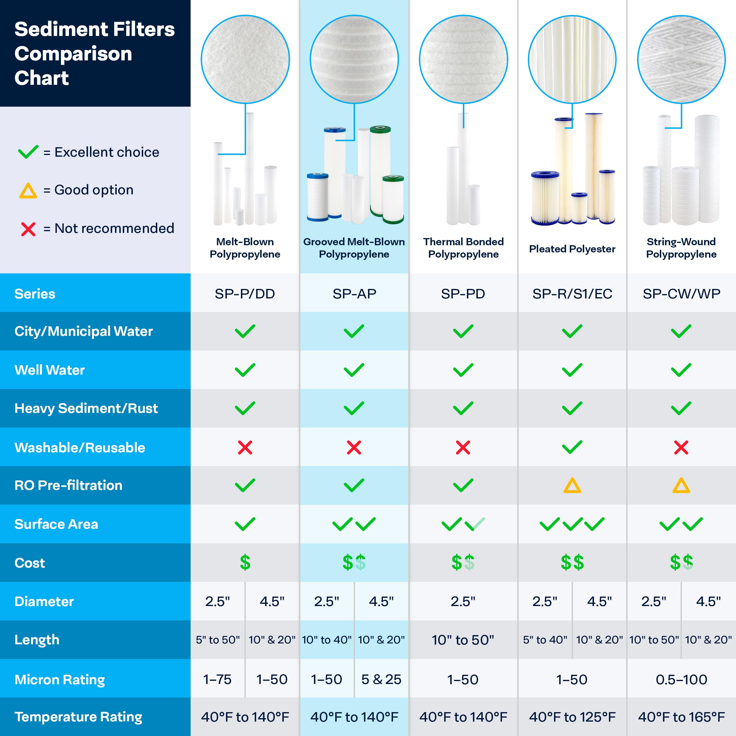SpiroPure SP-AP810-BB 10x4.5 5 Micron Grooved Melt-Blown Polypropylene Sediment Water Filter Cartridge AP810 (Case of 8)