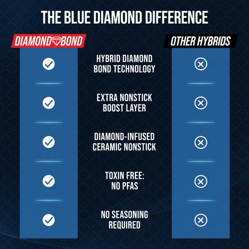 Blue Diamond Hybrid Nonstick Stainless Steel 1.57QT Saucepan with Glass Lid, PFAS-Free Ceramic Diamond Bond Pot, Dishwasher Safe, Stay-Cool Handle, Induction Ready, Compatible with All Cooktops