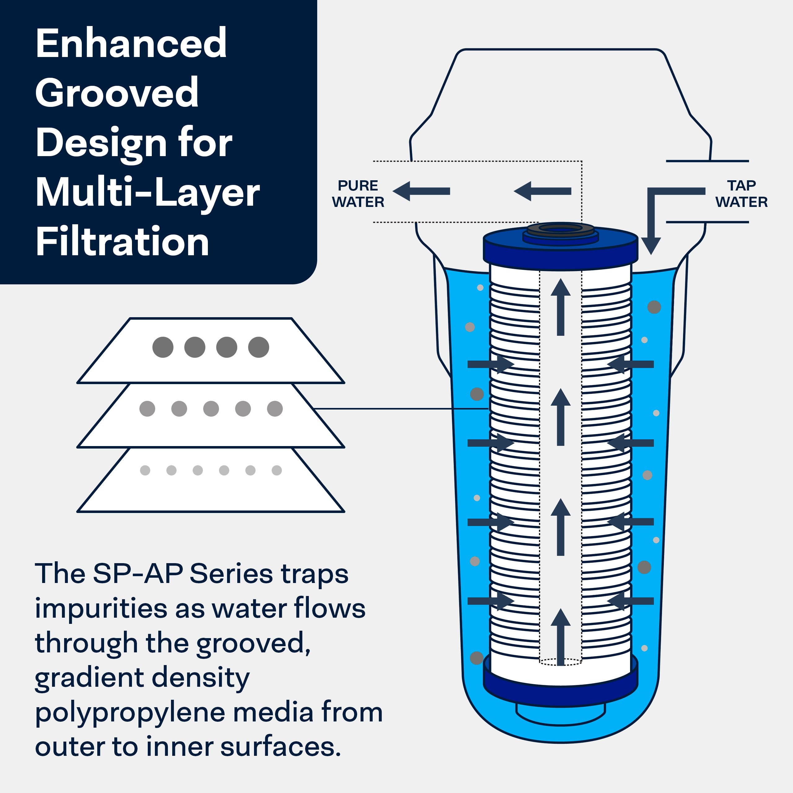 SpiroPure SP-AP810-BB 10x4.5 5 Micron Grooved Melt-Blown Polypropylene Sediment Water Filter Cartridge AP810 (Case of 8)