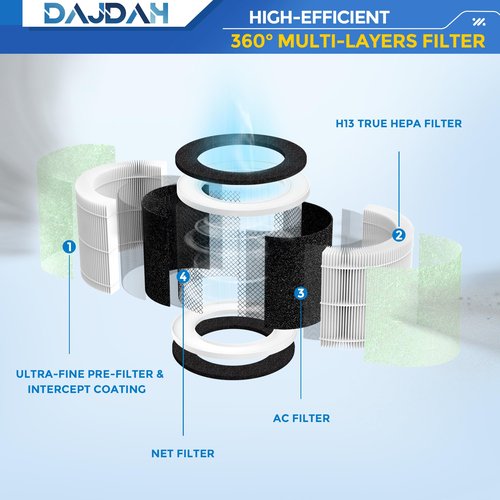 Toxin Absorber Filter RP-AP088-F2 Filter Compatible with RENPHO Air Purifier Replacement Filter RP-AP088 RP-AP088W RP-AP088-F1 H13 True HEPA for RENPHO RP-AP088B RP-AP088W RP-AP088W/RP-AP088B, 2-Pack
