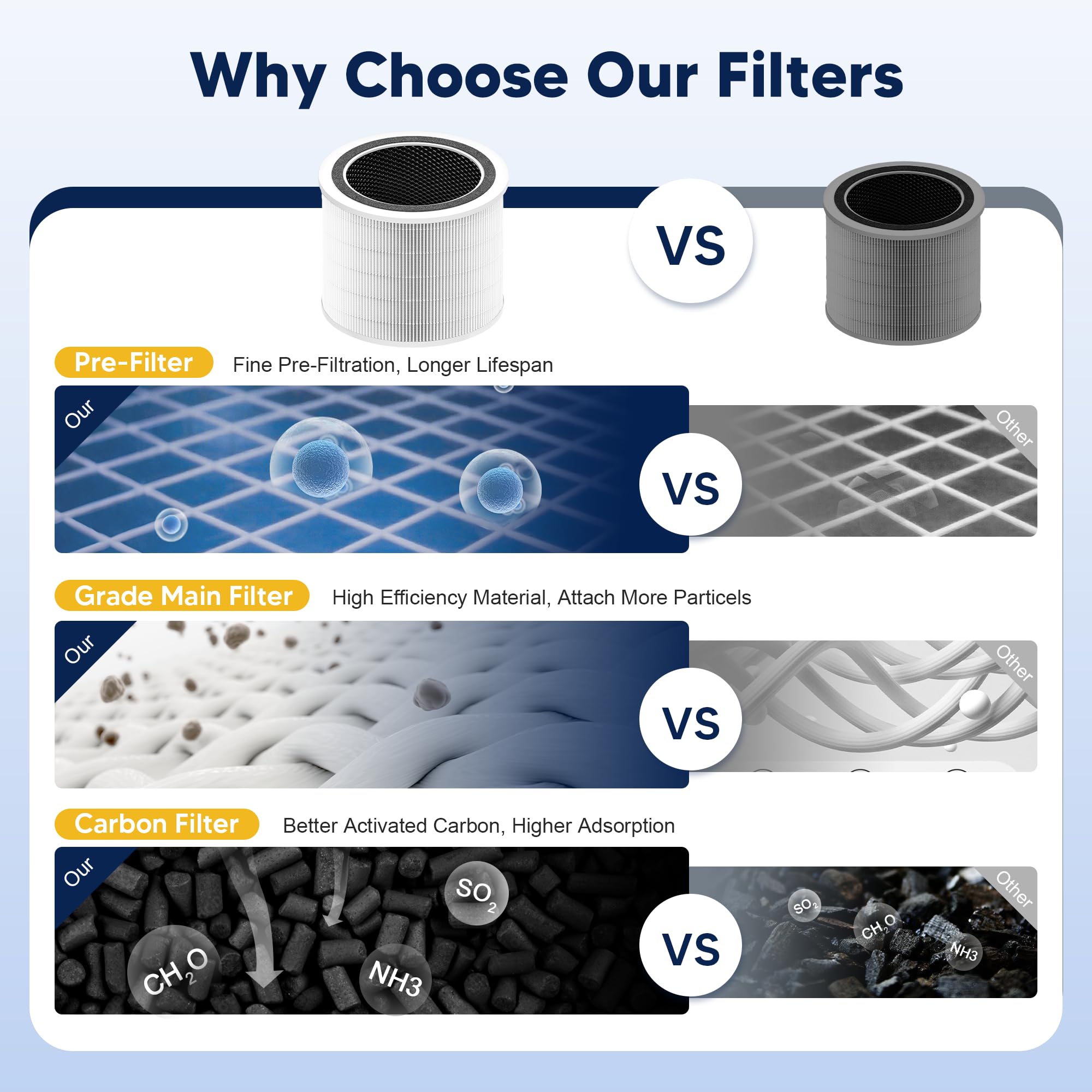 PETOX Core 200S Replacement Filter Compatible with LEVOIT Core 200S and Core 200S-P Smart WiFi Air Purifier, 3-in-1 High-Efficiency Activated Carbon Filter, Core 200S-RF, White, 3 Pack