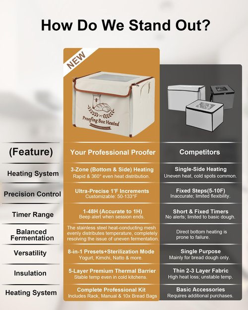 COCO BIRD Folding Bread Proofing Box with Window & Hygrometer, 55–133°F Precise Temp Control, 48H Timer, 5-Layer Insulation, Multi-Side Heating, Steel Rack & Bread Bags, for Sourdough, Yogurt & Pizza