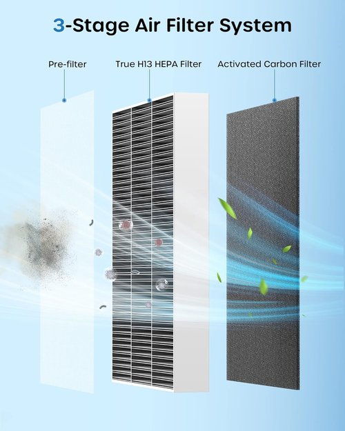 ECOWELL Air Purifier - Large Room Coverage Up to 1185 Ft² | Air Quality Monitor & Dual-Sided Intake