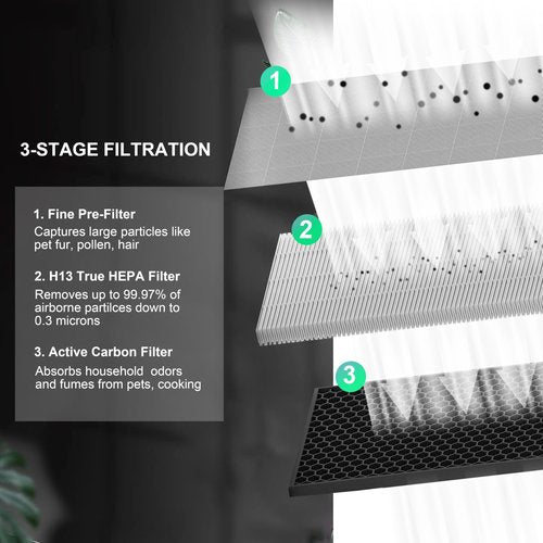 2-Pack G3 A3 Replacement Filter, Compatible with AMEIFU G3 (Sferf-30) and VEWIOR A3 A3N Air Purifier and Tailulu HQZZ-260 for smoke, Pets, Pollen and Odor