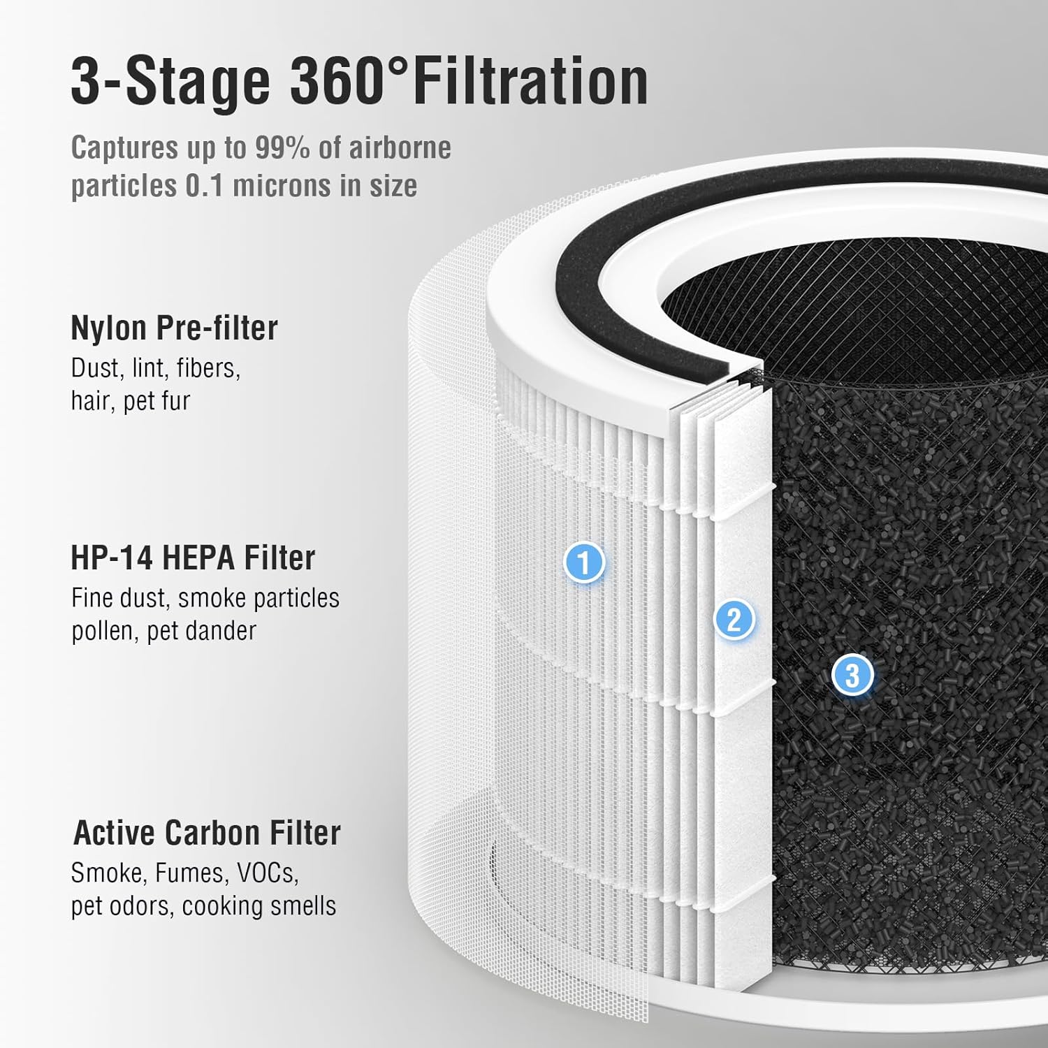 Puro 240 Air Purifier Filters - 3-in-1 Replacement Set with Activated Carbon | 2 Pack