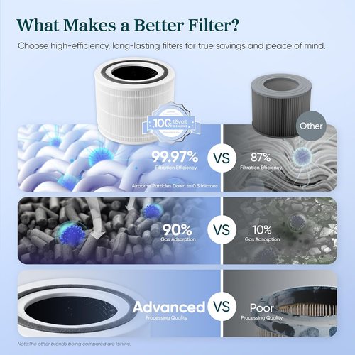 Levoit Core 300-P Air Purifier Replacement Filter - HEPA & Activated Carbon for Smoke & Allergens | 1 Pack